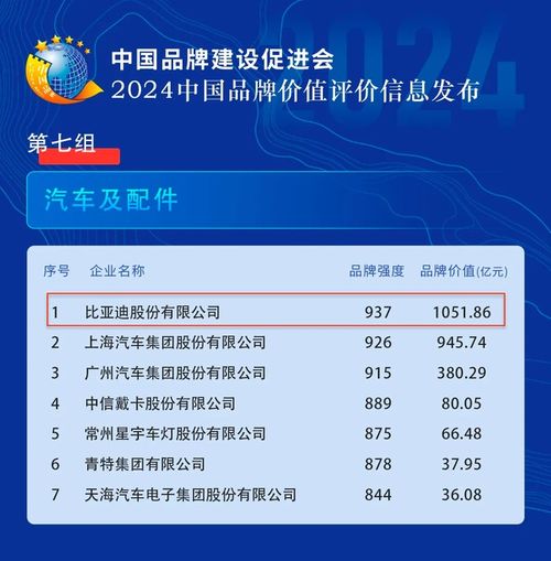 比亚迪又拿个第一,品牌价值1051.86亿元